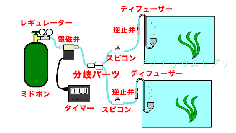 複数水草水槽に分岐したボンベ式CO2添加システムに最低限必要な一体型セット