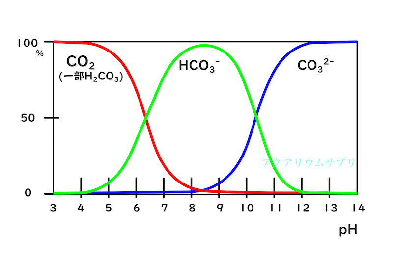 pHと水溶液中の炭酸物質(CO2)の存在割合