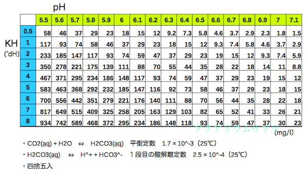 pHとKH（アルカリ度）とCO<sub>2</sub>濃度の相関表