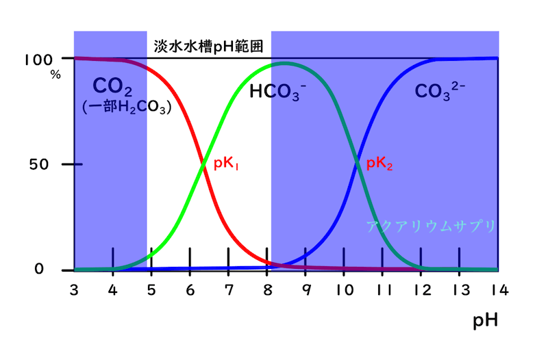淡水水槽のpHによるCO2(aq)とHCO3-の割合図